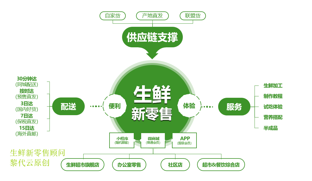 深度报告|生鲜电商行业变局/附生鲜o2o新零售解决方案