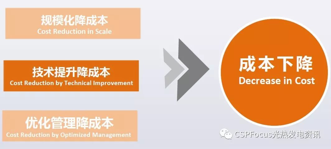 通过大小两个项目比较,我们可以通过几个方面进行成本的下降:一个是