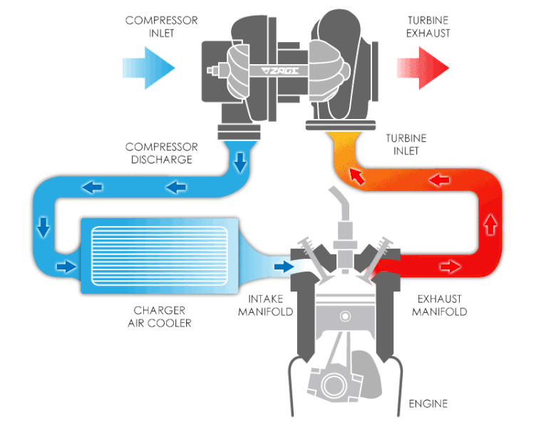 发动机机械增压和涡轮增压从综合角度看,哪个好一些?