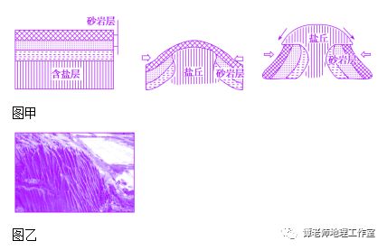 【考向预测】盐丘是怎么形成的?(附考题设计)_岩层