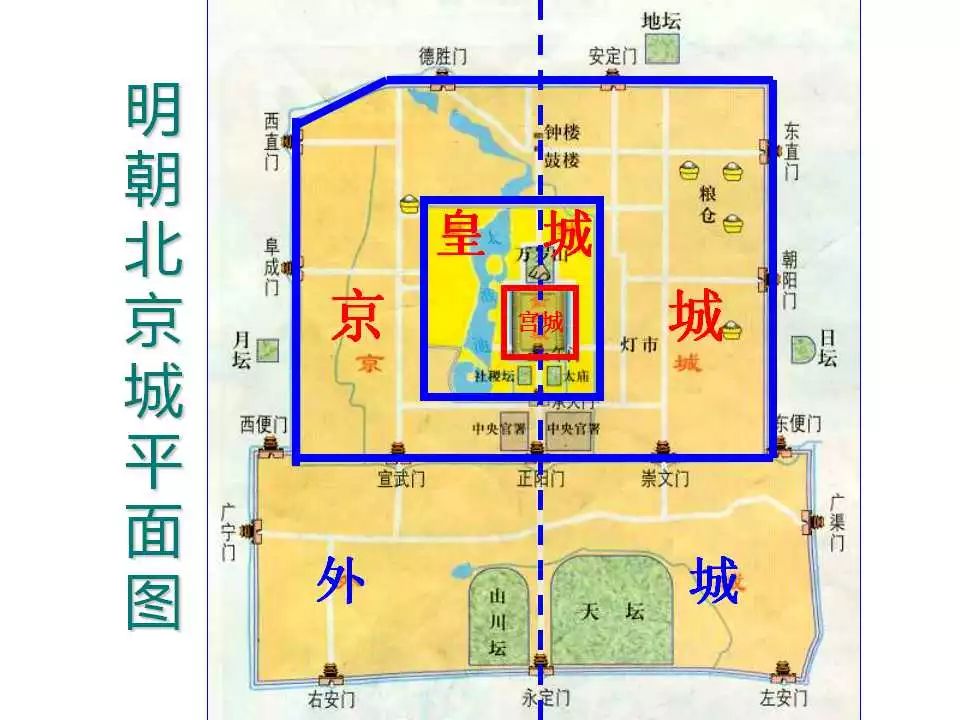 皇城,内城和外城;整个北京城平面呈"凸"字形,由一条中轴线纵贯南北,从