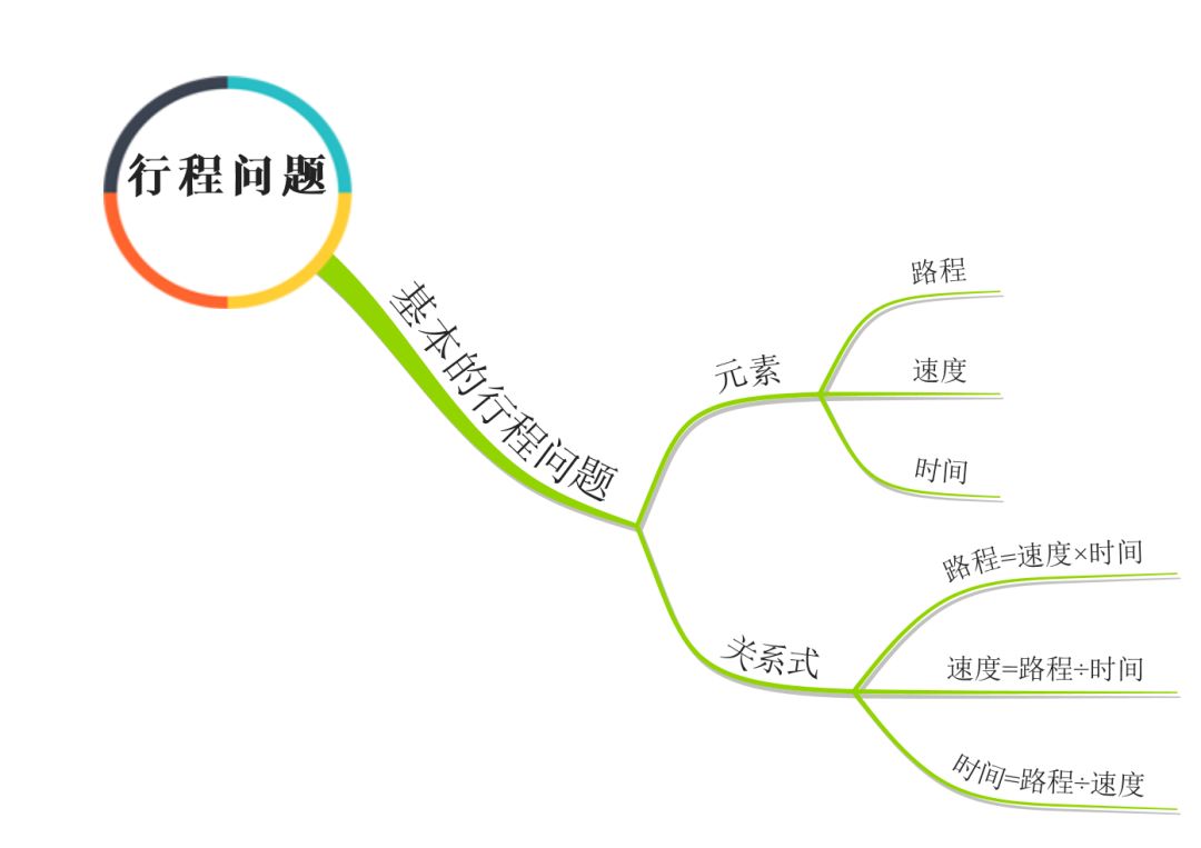 里程表思维导图图片