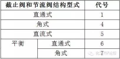 第三單元是連接形式代號,用阿拉伯數字表示:氣動又帶手動的閥門,用6s