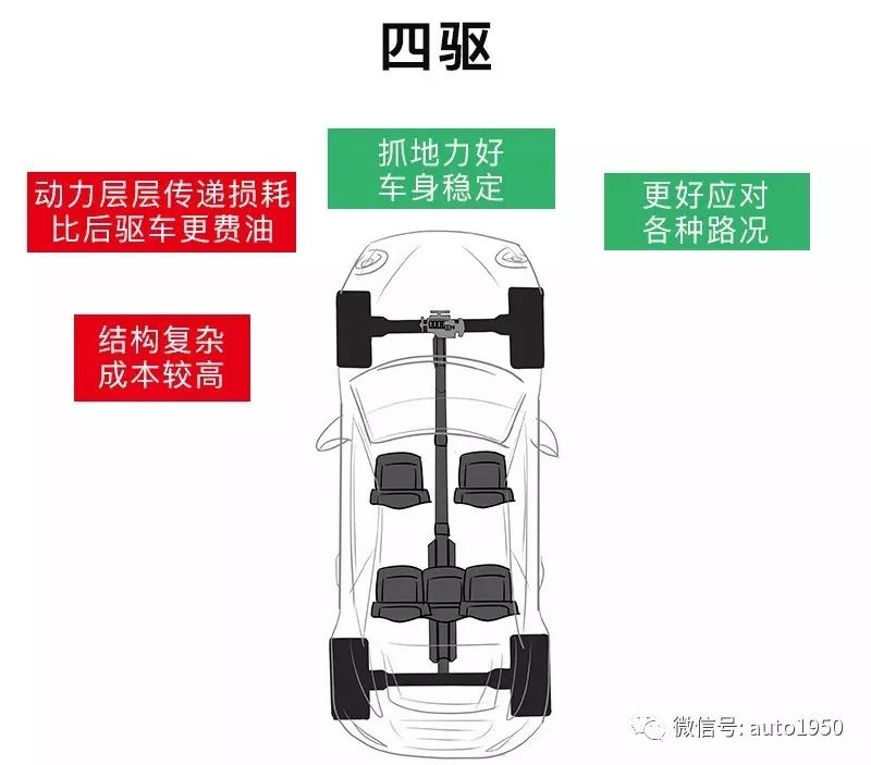 前驅,後驅,四驅,圖說各自原理與特點_搜狐汽車_搜狐網