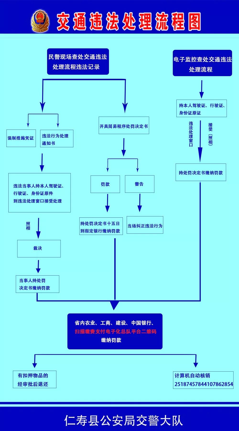收藏仁寿交通违法处理流程图来了