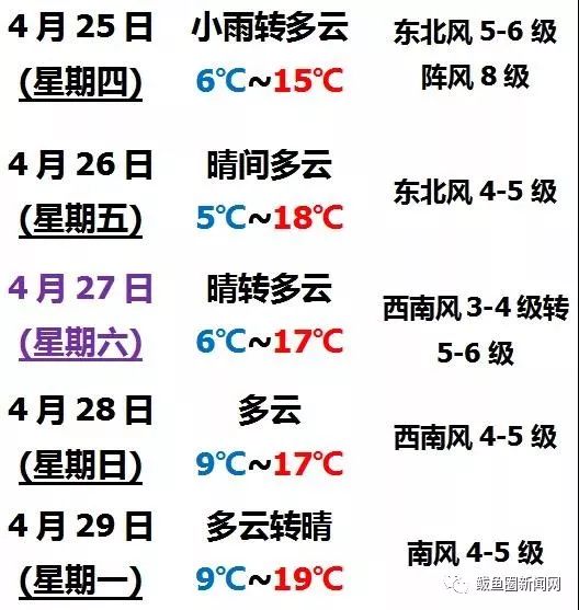 鮁魚圈一週領略春夏秋冬這天氣說翻臉就翻臉接下來幾天有啥變化