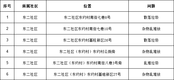 桂城65个卫生黑点曝光这次曝光的社区是