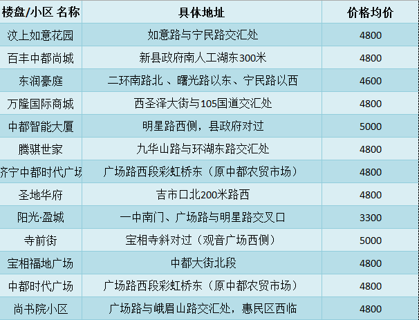 濟寧房價出爐!245個小區,快看你家值多少錢?