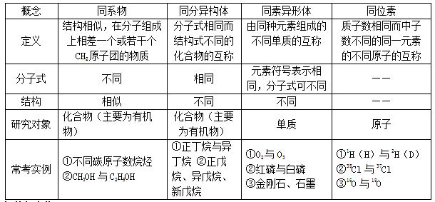 (点击查看大图) 5,同系物,同分异构体,同素异形体,同位素比较.