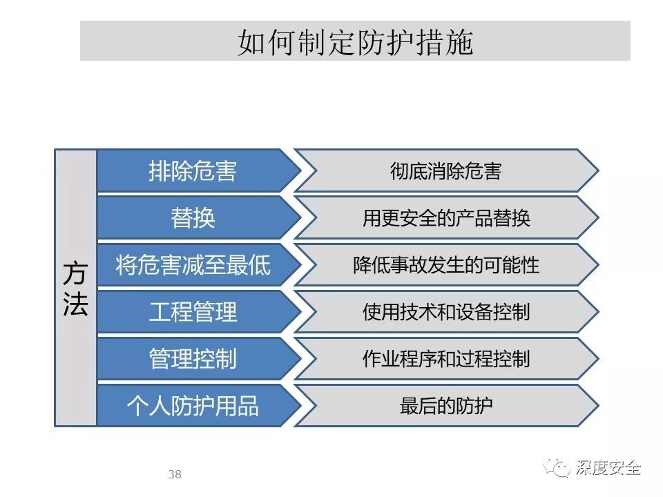 安全風險控制與安全工具應用