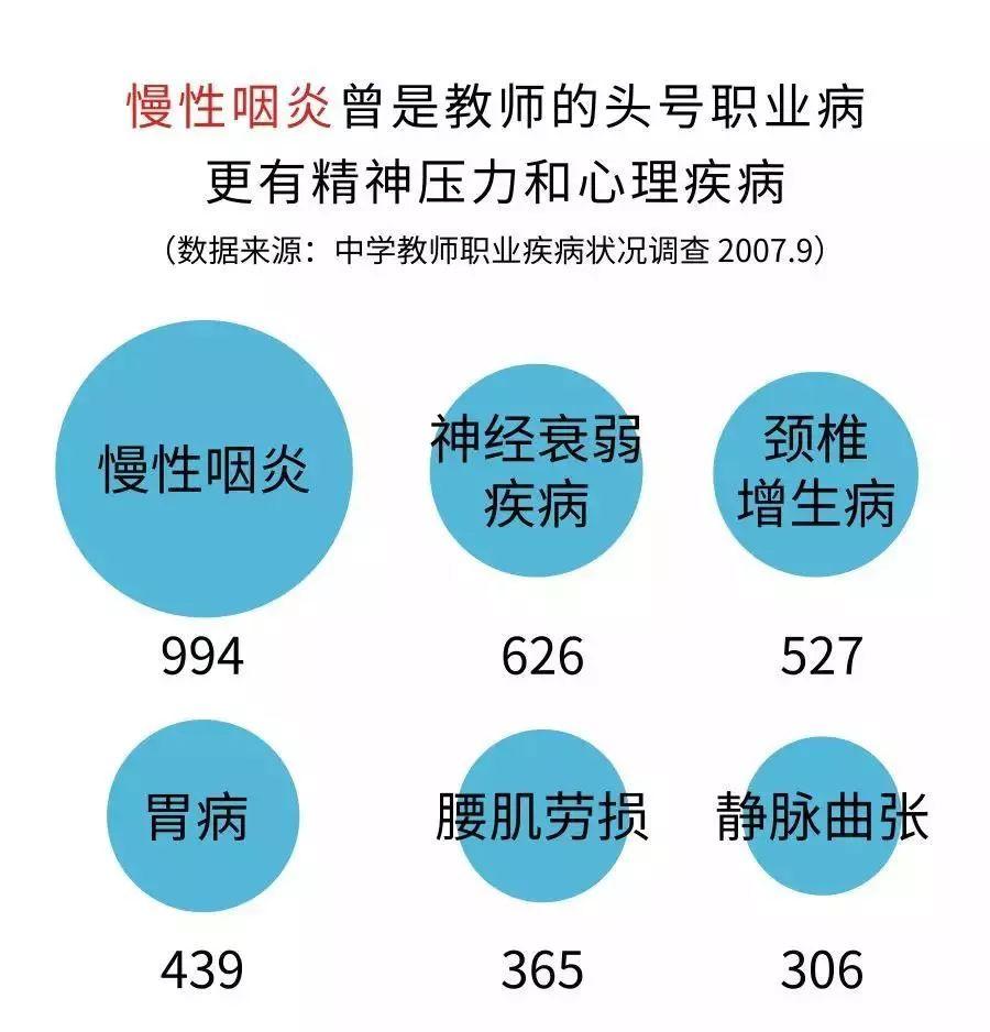 调查发现许多老师都患有部分 "职业病",其中将近一半的教师患有慢性