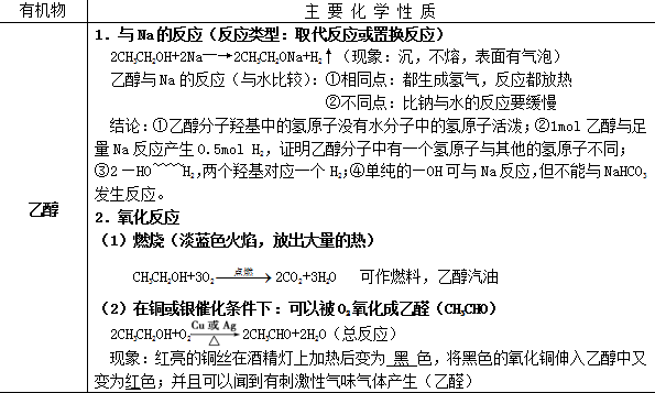 (点击查看大图) 2,乙醇和乙酸的主要化学性质