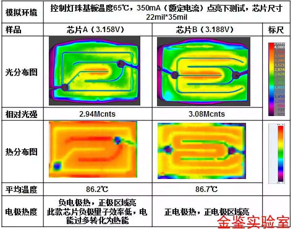 技术百科金鉴丨如何采购亮度又高发热量又低的led芯片