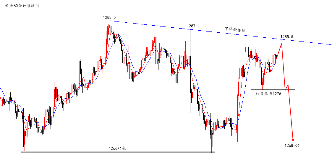 陆离解盘：黄金收阴并未连阳，日内1284-5空_图1-1