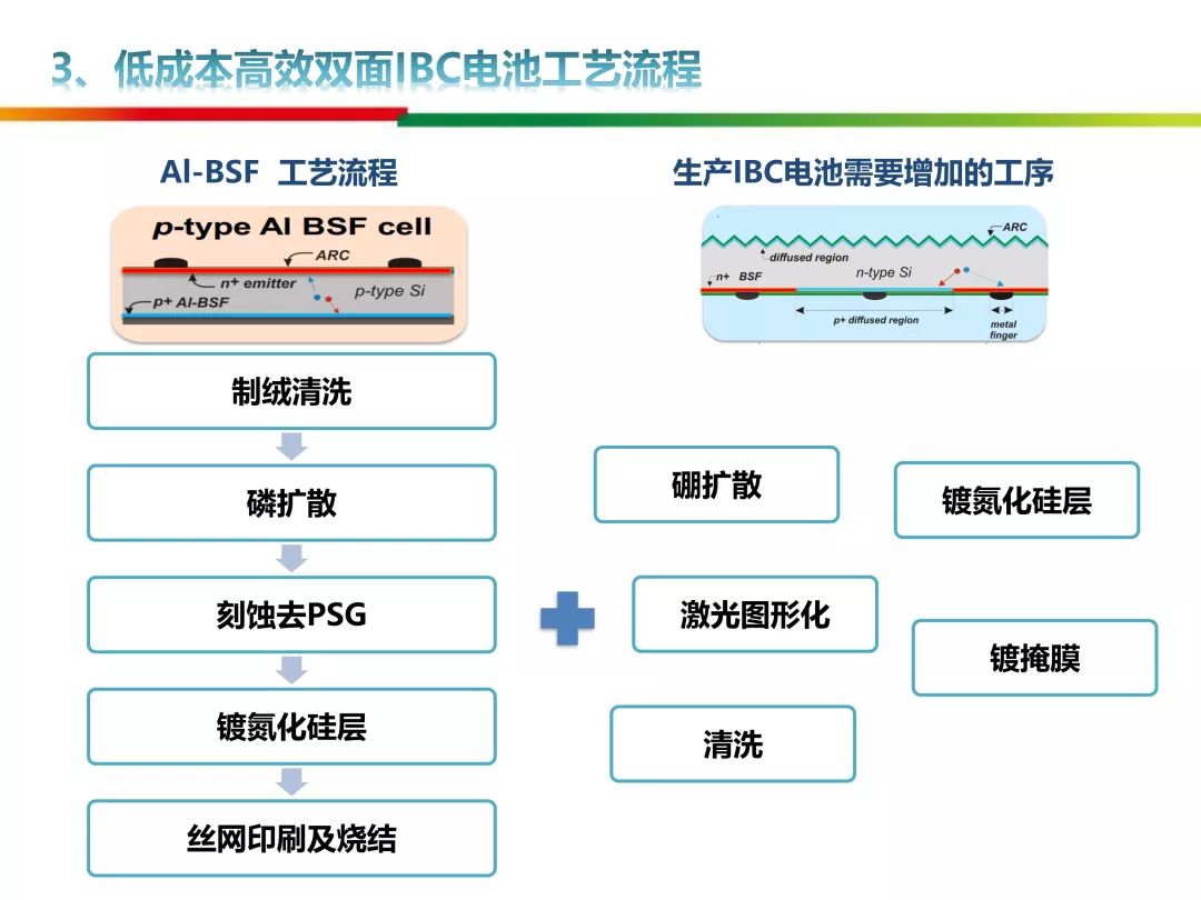 低成本高效率双面ibc电池产业化关键技术研究