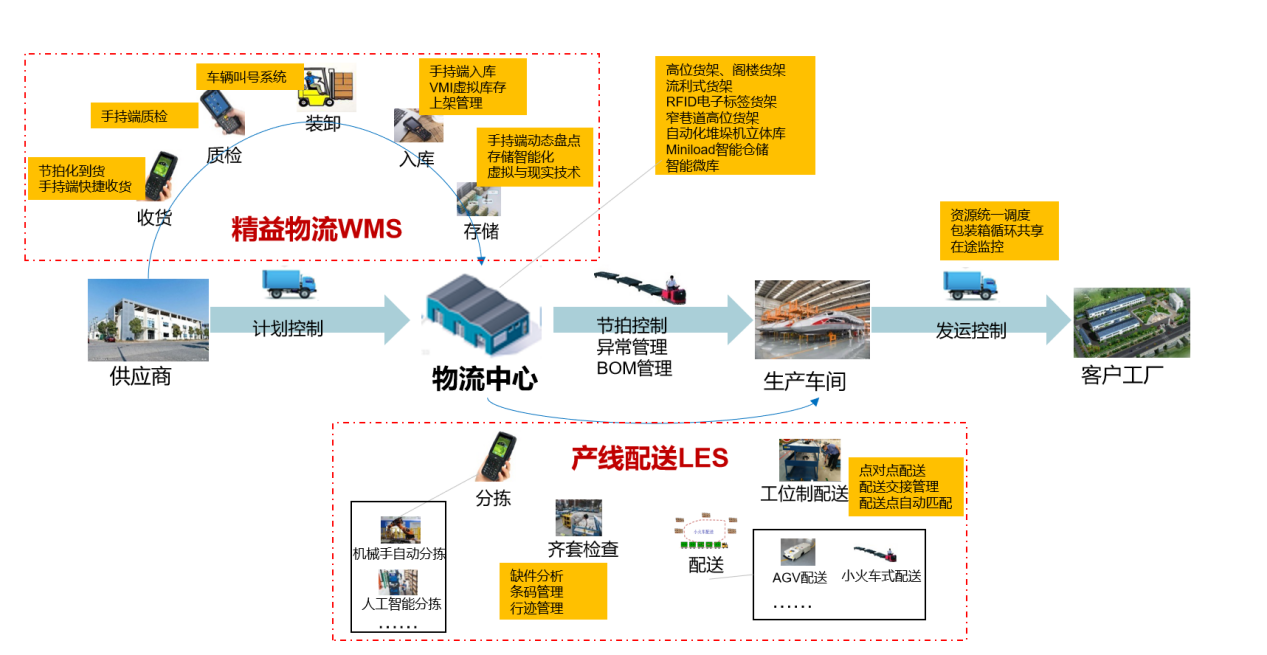 智能物流――制造企业经济增长新玩法