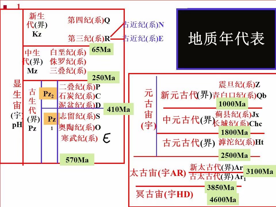 【熱點預測】地質年代今年必考_同位素