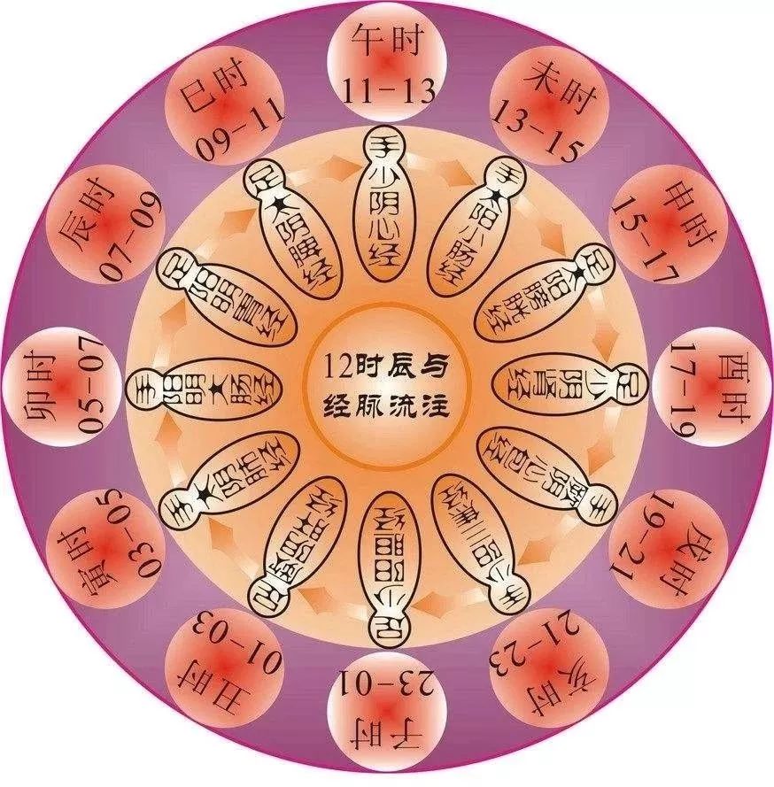子午流注让你事半功倍的养生练功法门