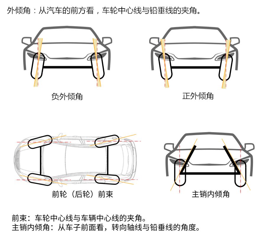 你的车需要做四轮定位吗?