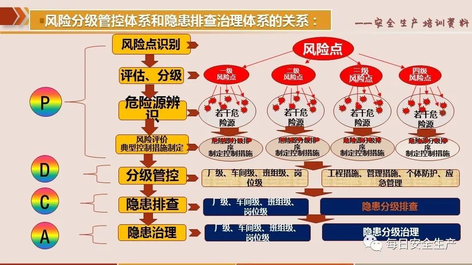 安全知识风险分级管控和隐患排查治理双重预防体系创建流程讲解