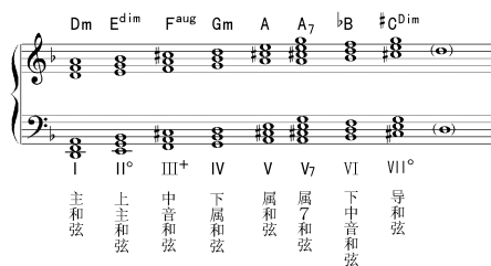 e和声小调和弦图片