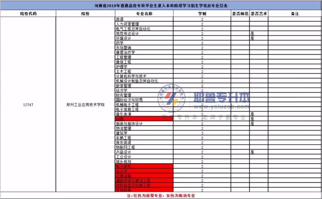 學院鄭州西亞斯學院中原工信息商務學院周口師範學院其他各院校招生