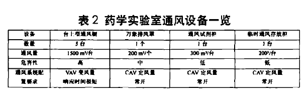 大排风量的确定过程台上型通风橱同时使用的最大数量为3台,通风试剂柜