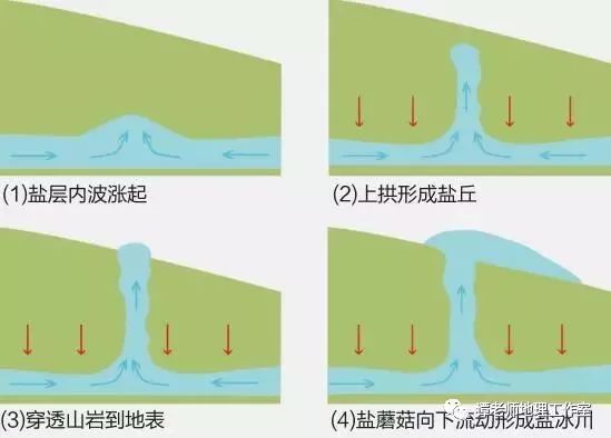 【考向预测】盐丘是怎么形成的?(附考题设计)_岩层