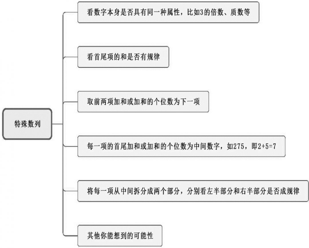 軍隊文職 | 教你一招拿下數量關係和資料分析!