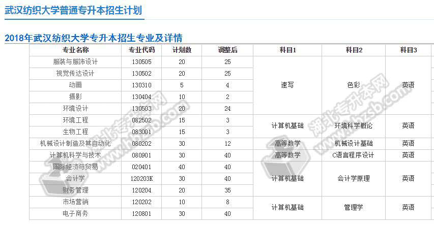 武漢紡織大學專升本怎麼樣?好考嗎?