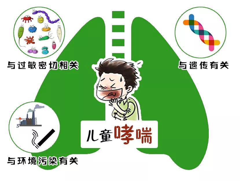 [科普·转给爸妈] 儿童哮喘可控!