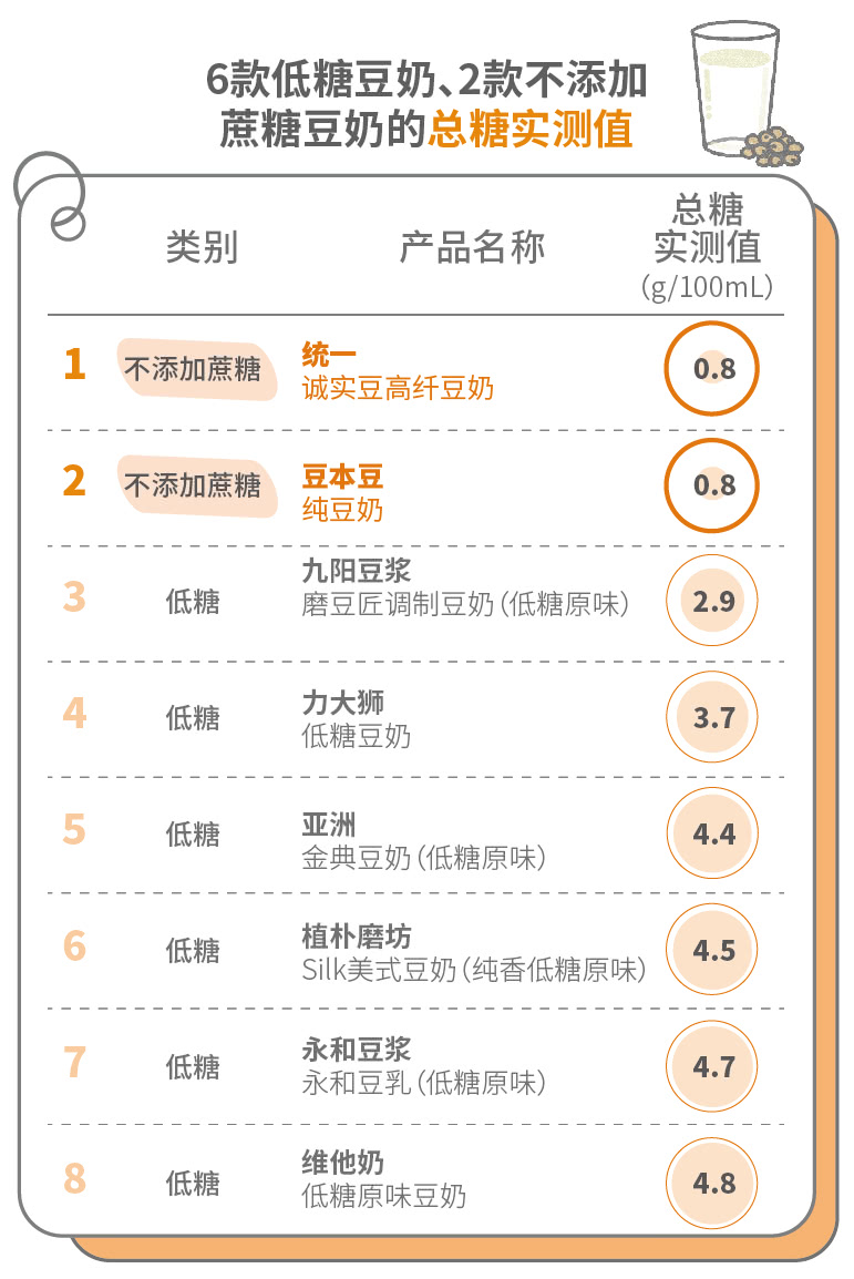 豆本豆)含糖量并非为"0",即使含糖量较6款低糖豆奶低,但并不属于"无糖