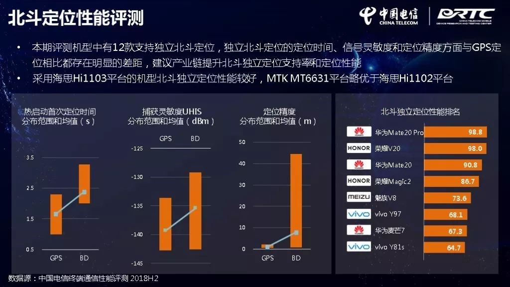 20182019手機通信性能測評排名華為手機通信性能霸榜