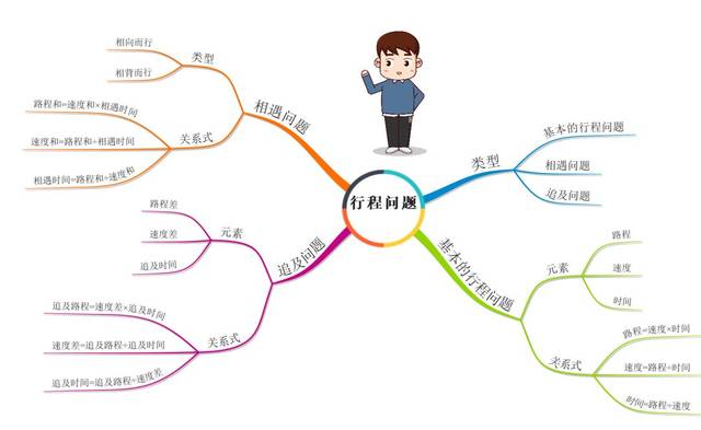 行程问题数学手抄报图片