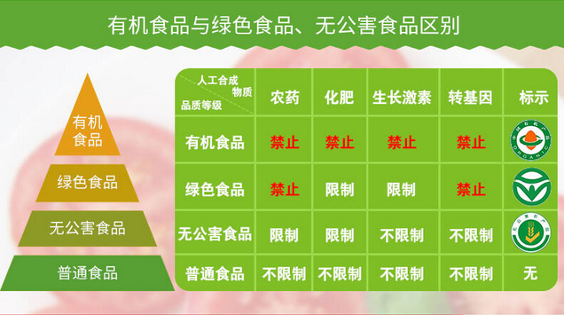 怎么区分无公害食品绿色食品和有机食品