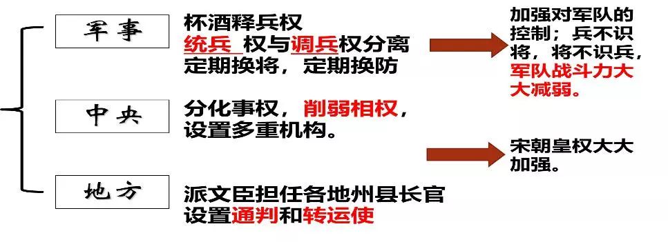 ② 宋太祖加強中央集權的措施意義:結束了中原和南方的分裂割據局面.