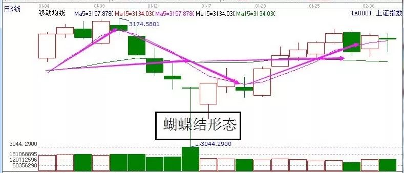 蝴蝶结形态其实是一种由均线跟k线所组成的形态走势,其中主图的均线