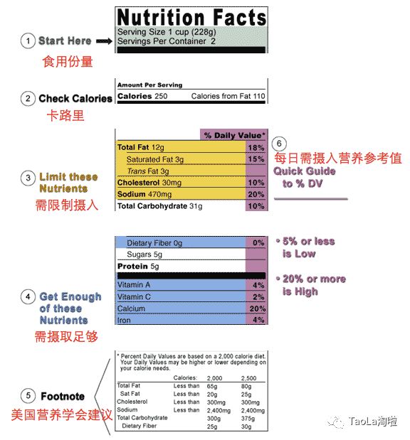 美国FDA最新公布食品真相: 原来这个
