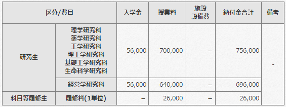 2019年東京理科大學讀研學費多少錢?