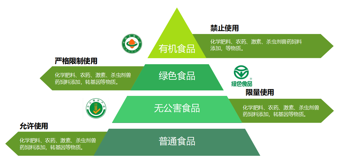 无公害食品要符合入市的国家基本标准,而绿色食品和有机食品不仅要