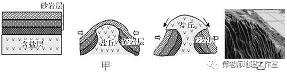 【考向预测】盐丘是怎么形成的?(附考题设计)_岩层