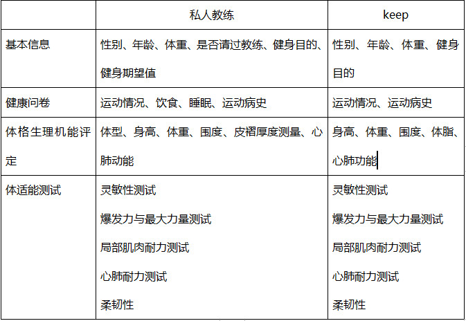 keep產品分析私人教練與智能訓練計劃