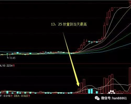 尾盘选股技巧和公式（附公式下载）