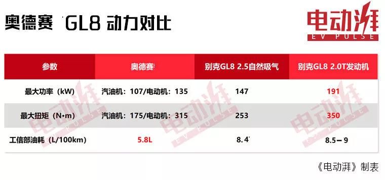 百公里油耗5.8L，奥德赛锐·混动对比别克GL8，谁值得选？