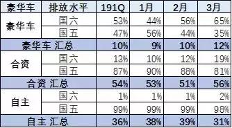 国六车缺失、国五库存压货，新排放政策下车市淘汰赛进入加速期