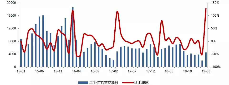 楼价走势