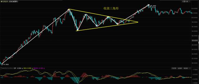 对称三角形整理形态(收敛三角形整理形态):如果三角形的高点越来越低