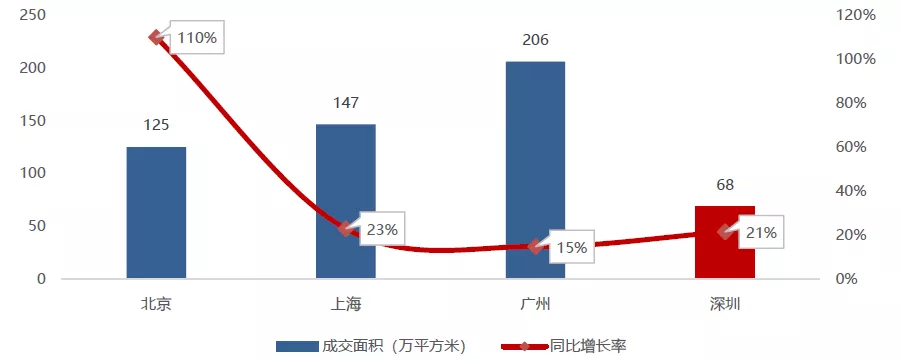 楼价走势