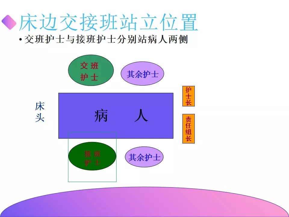 护理教学查房站位图图片