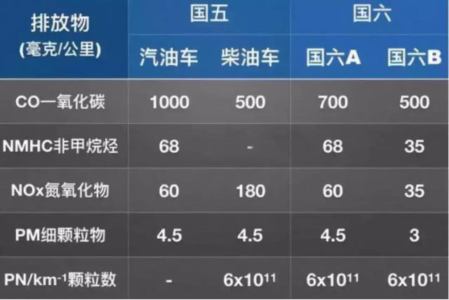 国六车缺失、国五库存压货，新排放政策下车市淘汰赛进入加速期